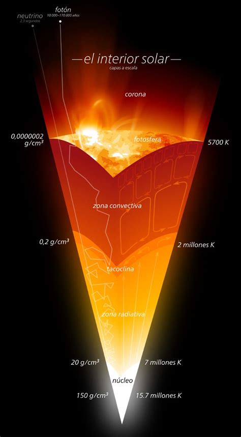 El Sol, el motor del Sistema Solar — Astrobitácora