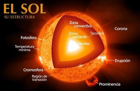 El Sol, tamaño, temperatura y estructura