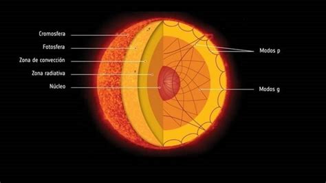 El sol y su estructura composición internas, estructuras y ...