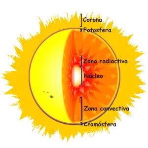 El sol y sus características principales, ¿Cuál es el ...