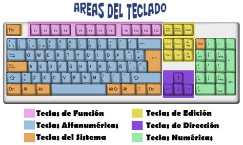EL TECLADO: ¿Cómo está compuesto el teclado?