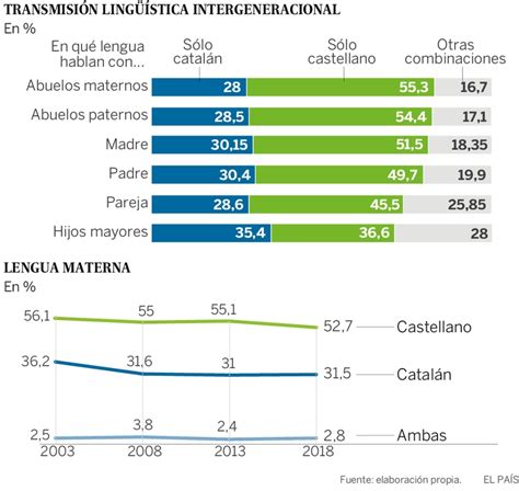 El uso del catalán crece: lo entiende el 94,4% y lo habla ya el 81,2% ...