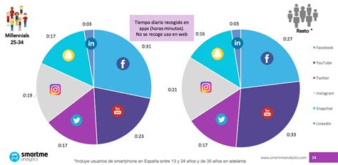 El Uso del Móvil y las Apps en los Millennials Españoles ...