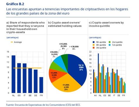 El uso y demanda de las criptomonedas crece en la Zona Euro, dice BCE
