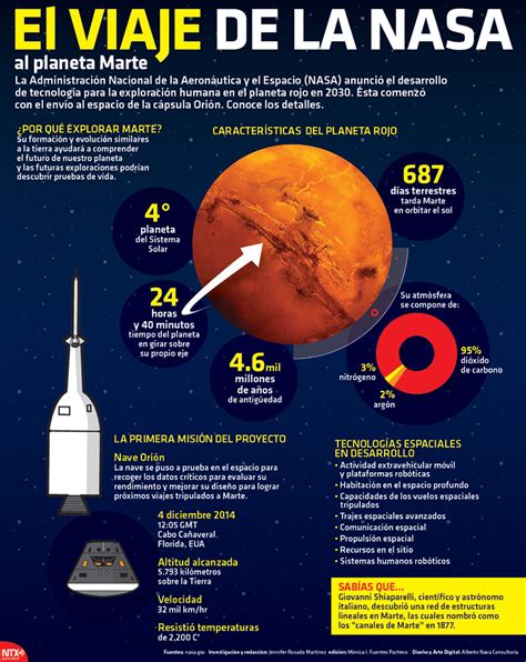 El viaje de la NASA al planeta Marte: Infografía   Bajo ...