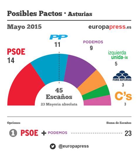 Elecciones 2015: Resultados oficiales y posibles pactos