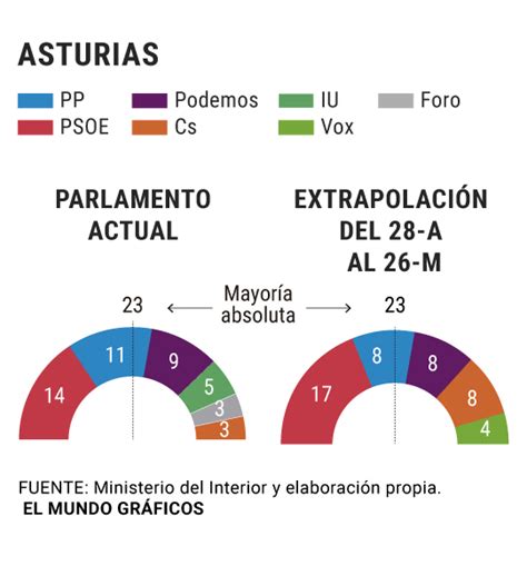 Elecciones 2019: Una derecha dividida facilita la transición del PSOE ...