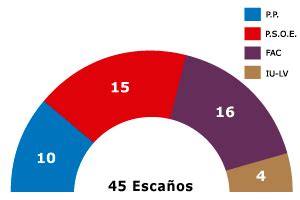 Elecciones Asturias 2012   elEconomista.es