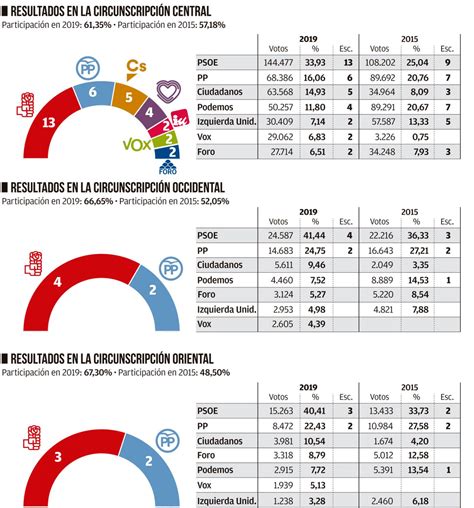 Elecciones autonómicas 2019 en Asturias: esto votaron tus vecinos   A ...