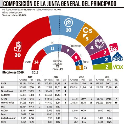 Elecciones autonómicas 2019 en Asturias: esto votaron tus vecinos   A ...