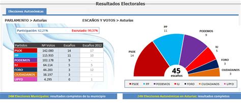 Elecciones autonómicas y municipales en Asturias 2015
