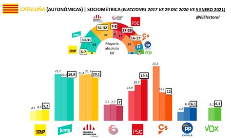 Elecciones Cataluña 2021 : Encuesta elecciones en ...