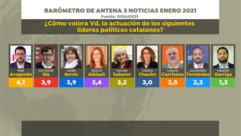Elecciones Cataluña 2021: Los candidatos suspenden en las ...