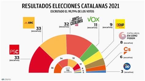 Elecciones Cataluña 2021: Salvador Illa  PSC  gana ...