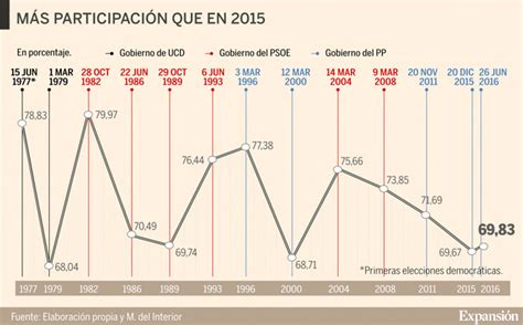 Elecciones Generales de España 2016: La participación se ...