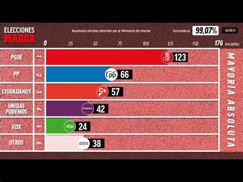 Elecciones generales España 2019, en directo    YouTube