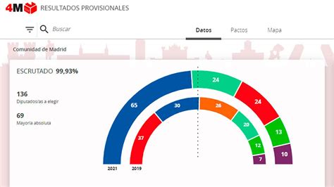 Elecciones Madrid: El Partido Popular de Isabel Díaz Ayuso ...