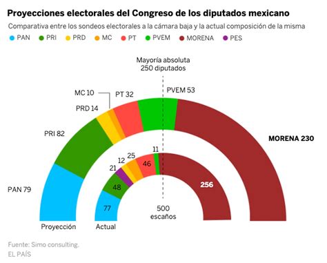Elecciones Mexico 2021 : Morena Aventaja 2 A 1 A La Oposicion A 6 Meses ...