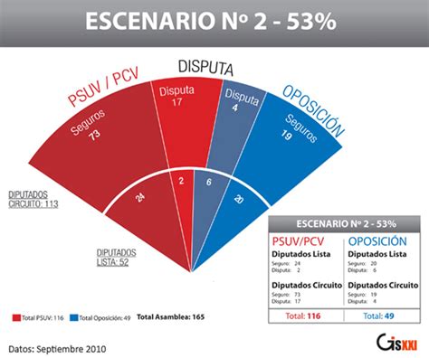 Elecciones Parlamentarias en Venezuela, cuatro escenarios de GIS XXI ...