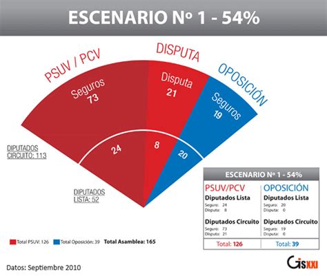 Elecciones Parlamentarias en Venezuela, cuatro escenarios de GIS XXI ...