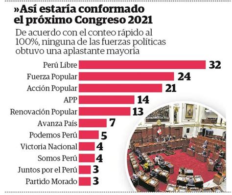 Elecciones Peru 2021 Resultados Congreso   Arequipa ...