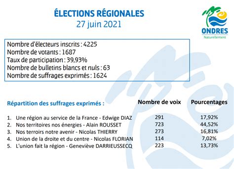 Élections départementales et régionales 2021 : les résultats à Ondres ...