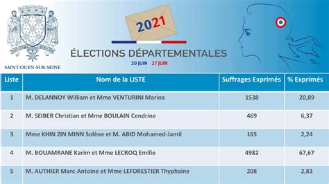 Élections départementales et régionales 2021 : résultats du 1er tour ...