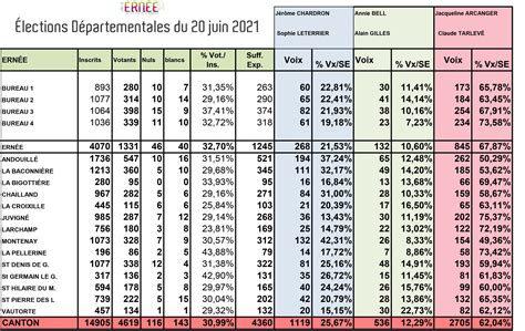 Élections départementales : résultats du 1er tour   Ernée
