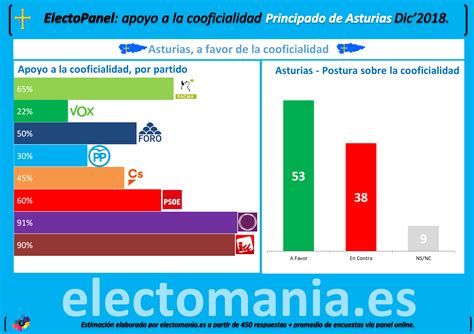 ElectoPanel Asturias  I : la mayoría de asturianos, a favor de la ...