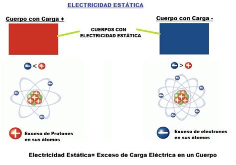 Electricidad Estatica. Qué es, Como se Hace, Usos y Tipos ...