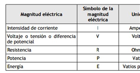 Electricidad: Magnitud Eléctrica
