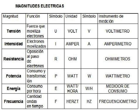 ELECTRONICA: MAGNITUDES ELECTRICAS
