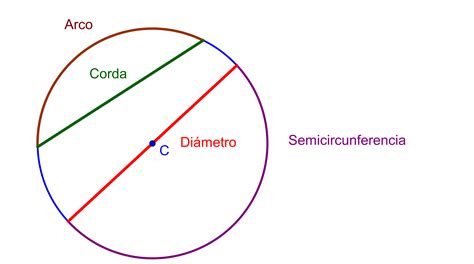 Elementos da Circunferencia