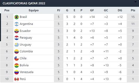Eliminatorias Conmebol a Qatar 2022: así va la tabla de posiciones