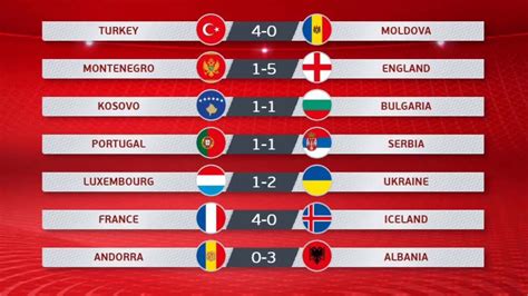 Eliminatorias EURO 2020: Resultados y Posiciones   YouTube