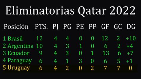 Eliminatorias Qatar 2022 Posiciones   Eliminatorias Qatar 2022 Tabla De ...