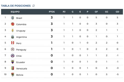 Eliminatorias Sudamericanas Qatar 2022: resultados, tabla de posiciones ...