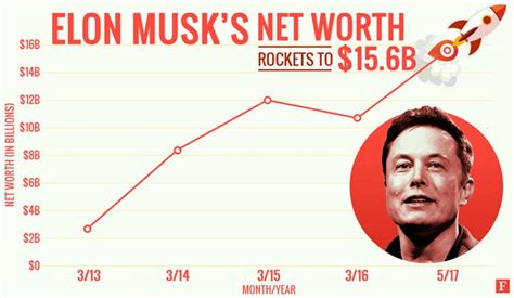 Elon Musk Rapidly Climbing to Richest Person ...