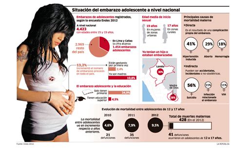 Embarazo adolescente | Infografías del Perú |Freelance en diseño ...