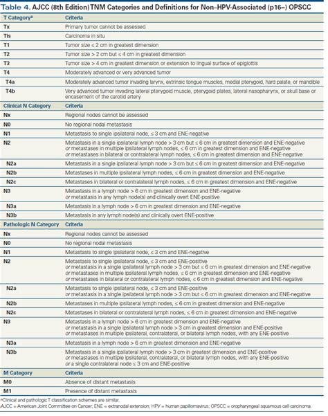 Emergence of a Novel Staging System for Oropharyngeal ...