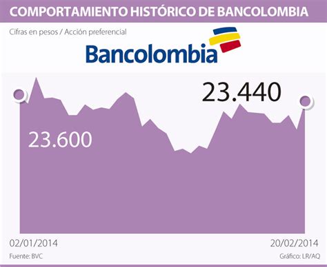 Emisión de acciones de Bancolombia le dará un mayor peso en el Colcap
