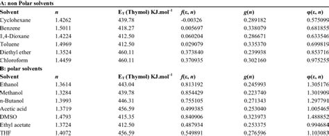 Empirical parameters of solvent polarity | Download Table