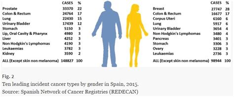 En 2015 se diagnosticaron unos 248.000 cánceres en España ...