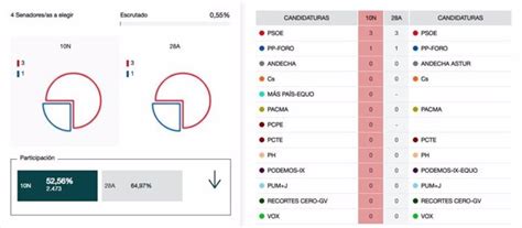 En Asturias, con el 0,55%, el PSOE obtiene 3 escaños en el Senado y PP ...