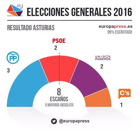 En Asturias, con el 100% escrutado, PP Foro mantiene los 3 escaños ...