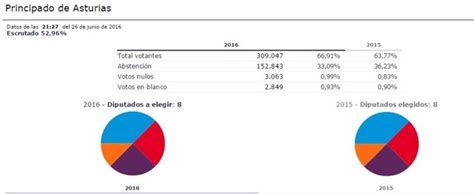 En Asturias, con el 52,96% escrutado, PP Foro mantiene los 3 escaños ...