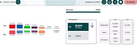 En Oviedo, con el 100%, PSOE obtiene 33.441 votos, PP Foro 33.399, Vox ...
