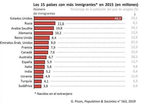 ¿En qué lugar del mundo hay más inmigrantes? – MasticadoresMuchasAlmas