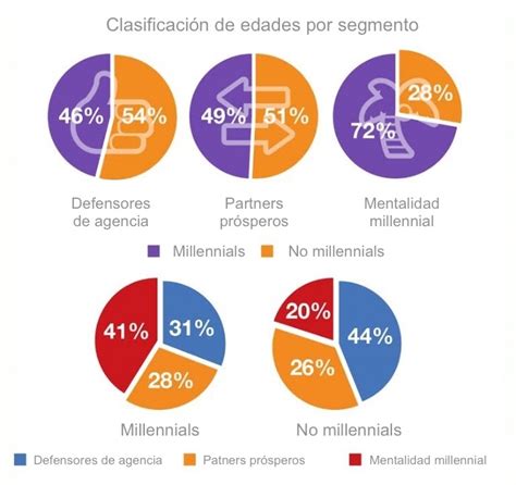 ¿En qué se diferencian los millennials que trabajan en agencias ...