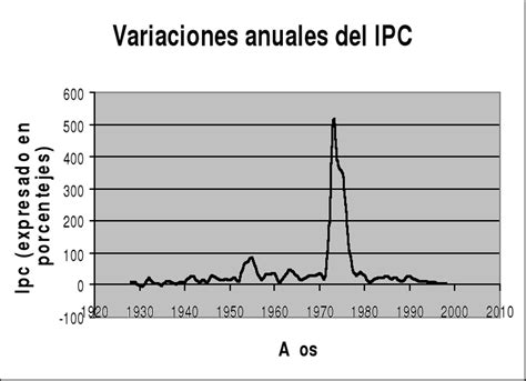 Encuentra aquí información de Inflación en Chile  1928 1999  para tu ...